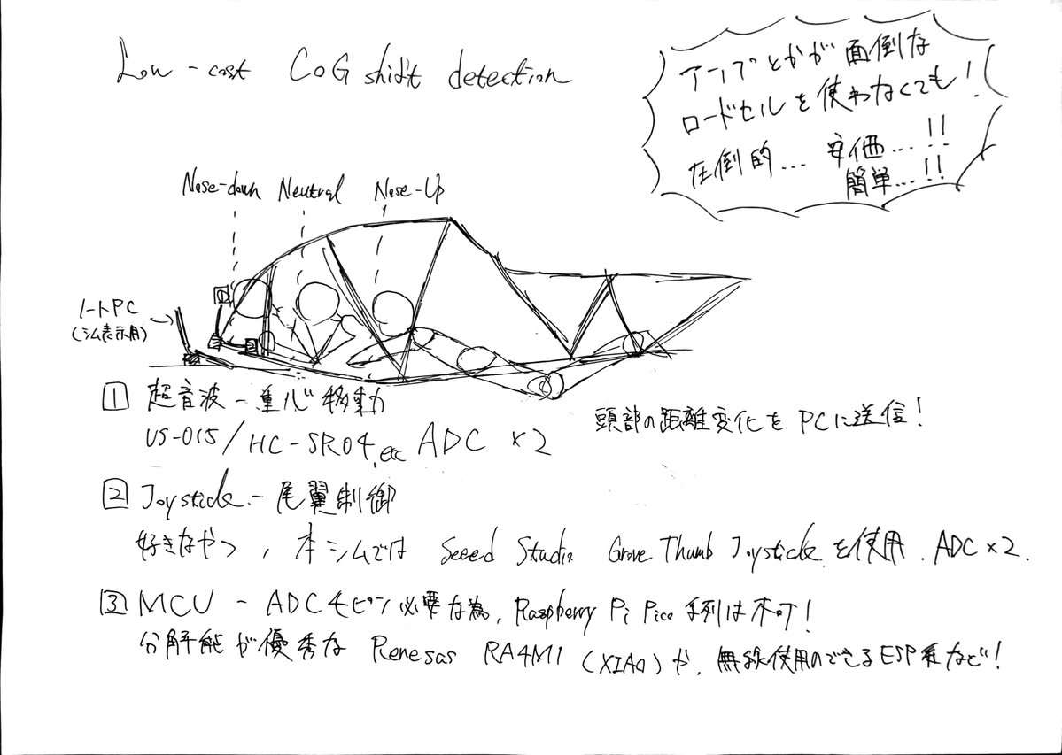 tuthikagami3kou's tweet photo. これは発想の天才たる私の自画自賛なんですが、ロードセルを使用するシムってアンプとか必要で面倒じゃないですか。

それに対して私が一昨日思いついて即日実装した、ニュートラルからの頭部位置変位を超音波で取得してシムに反映する手法。非常に安価で簡単なので迷える滑空機シム班にオススメです。 https://t.co/6Upezq9DF1