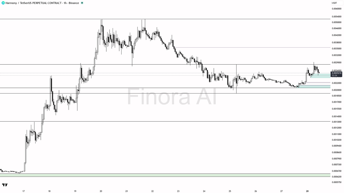 ⚡ $ONE shorts funding at -0.23% while up 18.6% — structure favors continuation

- my bias is bullish here — 1h structure is bullish and aligned with daily and w