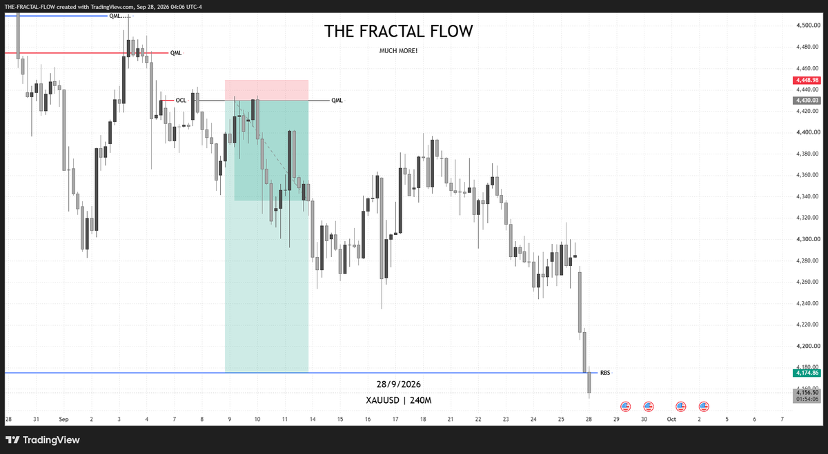 Thefractalflow's tweet photo. #XAUUSD
1:13RR ✅ 
Smoked 😇 https://t.co/R4IddY2Fdf