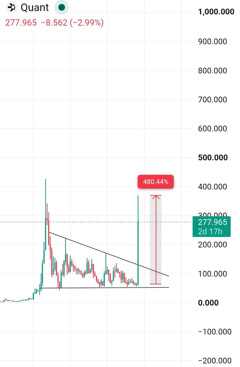Crypt0Astronaut's tweet photo. $QNT

Remember who called it first.

I was calling this while the market was sleeping.

Nobody wanted it at the bottom. Nobody cared about the chart. Nobody believed in the reversal.

We’re now almost 500% up.

I saw the setup before the crowd.

You’re seeing it after the crowd. https://t.co/UC7gQnl4dA