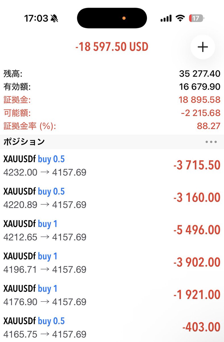 Marketxau's tweet photo. トレーダー引退案件。

みんな損切りはしっかりしましょう。
俺は損切りできず上げてるくると思って、ロング積んだけど爆損で-300万。

それなりに利益飛ばしたわ https://t.co/x25wq6gpFl