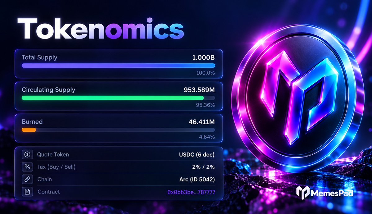 memespad's tweet photo. 46.411 million tokens burned and counting.

Supply continues to tighten as the MemesPad flywheel keeps working through every trade. https://t.co/m9KZshM9Gm