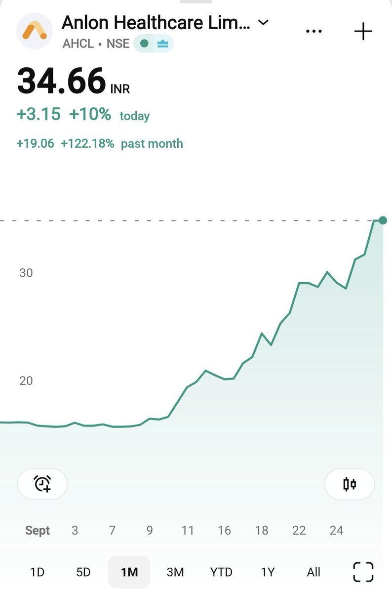 Allianzo_Ltd's tweet photo. The whole market is falling since 2 months 

Meanwhile Anlon Healthcare could have doubled your money in just 1 month. 

#AHCL https://t.co/y2yzvZeSlc