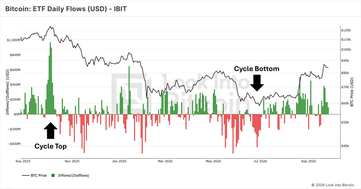 PositiveCrypto's tweet photo. Bitcoin ETF flows are NOT a leading indicator.

I’ve said this for a long time, but now we finally have enough data to see it clearly.

Look at BlackRock’s IBIT:

🟢 Huge cluster of inflows at the cycle TOP
🔴 Huge cluster of outflows at the cycle BOTTOM

That’s not forecasting price, that’s reacting to price.

I think of ETF flows more like a tradfi Fear & Greed Index. They tell you how mainstream investors are feeling right now, not so much where Bitcoin is going next.

So when you see people on here getting excited because ETF inflows are surging and using that as evidence BTC must go higher...

Remember this chart.
