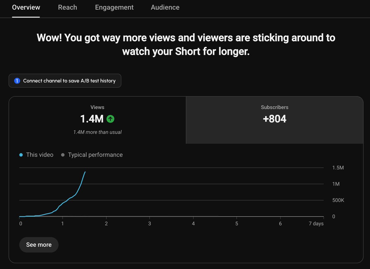 Lasypup8c3's tweet photo. BREAKING: YouTube Shorts are about to hit another wave of heavy competition.

99.9% of creators will see a flatline at 30K views and treat it as a permanent algorithm wall.

0.1% will see it as a diagnostic metric — because the data inside their analytics tells them the exact fix.

Here's exactly what that 0.1% actually does:

👉 Diagnostics: checking swipe-away rate vs. average view duration to isolate the exact bottleneck

👉 Hook Engineering: swapping the first 3 seconds to bypass the human reflex to scroll away

👉 Script Architecture: cutting dead air and using 5-part micro-storytelling structures

👉 Visual Pacing: introducing a new visual element or framing shift every few seconds

👉 Systematic Testing: running a 30-Shorts framework to find repeatable formats
The 30K wall is just a feedback loop for the 99.9%.

It's a puzzle to be solved for the 0.1% who show up prepared.

I've put together a complete masterclass playbook — full step-by-step execution for breaking out in 5 days.

Comment "JAIL" and I'll send you the whole thing. 👇