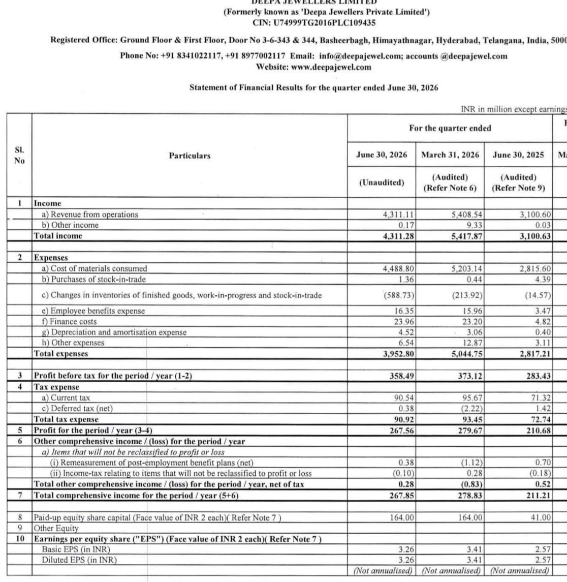 nid_rockz's tweet photo. Deepa Jewellers 
#Deepa
#DeepaJewellers

Decent Q1FY27 with 35%+ rev and EBITDA growth 

Not comparable QoQ as it is heavily dependent on wedding season due to their products 

Rev at 431cr vs 310cr⏫39%

EBITDA at 39cr⏫35%

PBT at 36cr vs 28cr
PAT at 26.7cr vs 21cr https://t.co/0bB0vO8iti