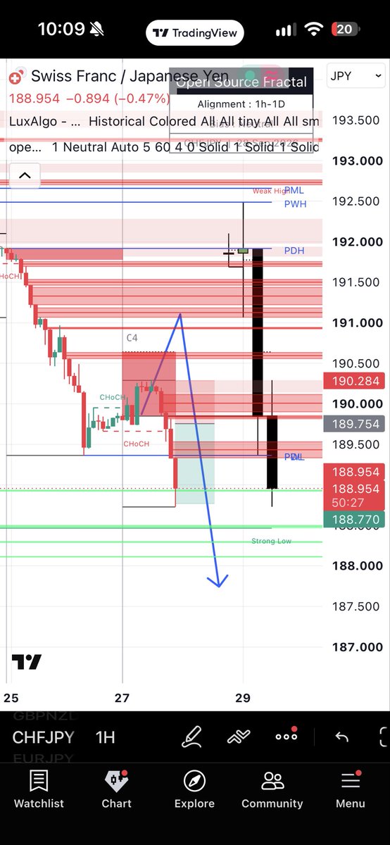 Ld2cool's tweet photo. #chfjpy #gbpcad 2R aimed for done .Goodnstart to the week! https://t.co/wTfGKmsgon