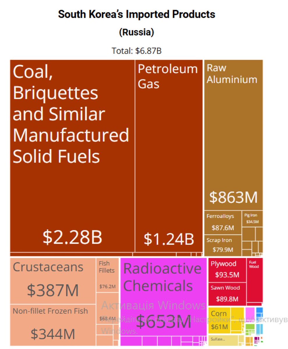dim0kq's tweet photo. @withkimbyungjoo Fun fact: South Korea is actually an ally of Russia.

They profited much more from trade with Russia than they ever donated to Ukraine. 

Not even to mention South Korea sends Russia jet fuel they need so desperately for their jet drones terrorizing civilians in Ukraine. https://t.co/03vpEYC7lO