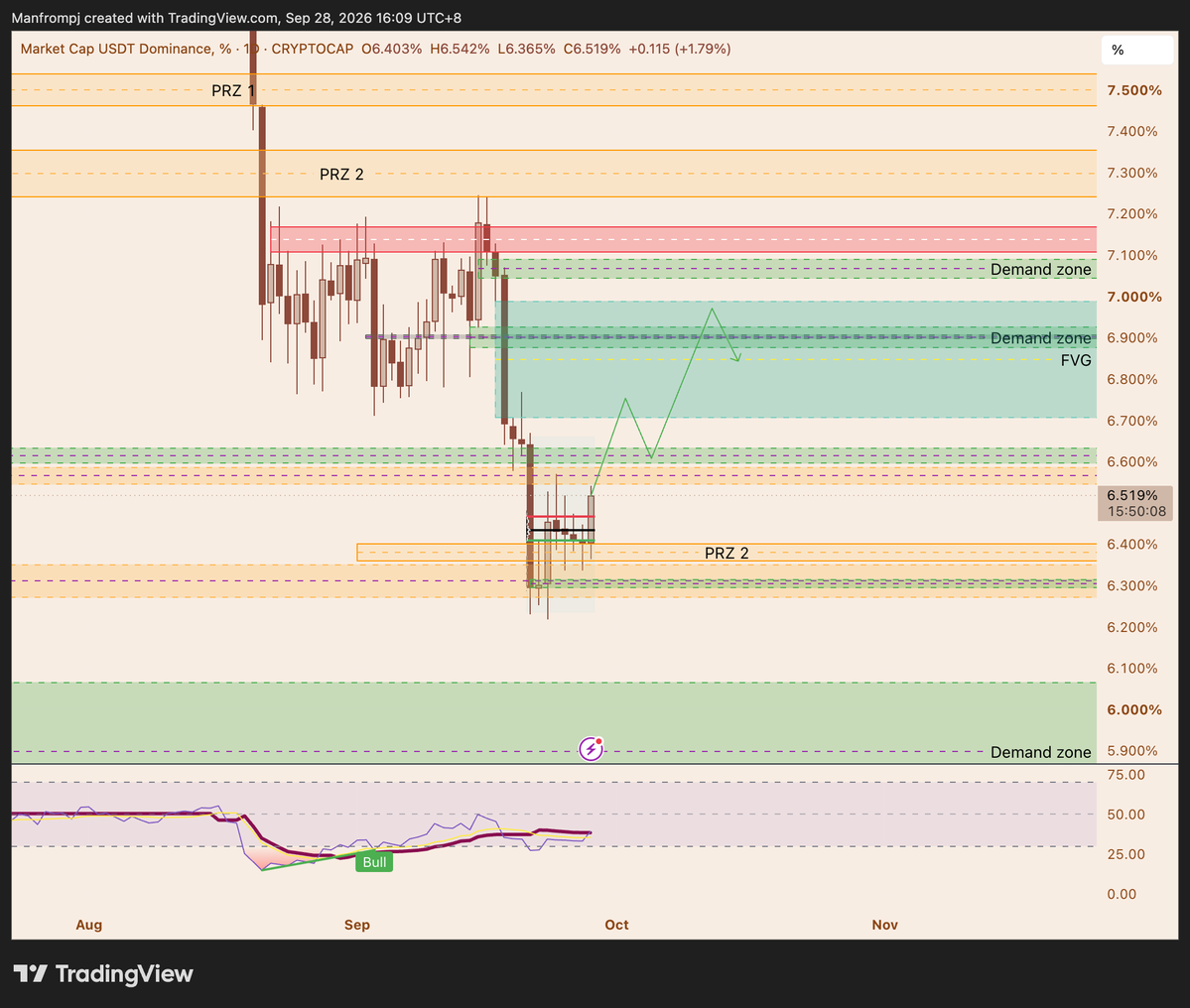 PJQuantLab's tweet photo. GM Coffee Analysis!

Perfectly bounced off my support POI. Now, USDT.D should have the strength to retest prior range and fill that imbalance. I'm expecting BTC to tap into 80.5k region anytime this week, where we can see a completion of the AB=CD pattern. A deeper retracement would be 78k. At these prices, I will be looking to start building longs on btc alongside my current short at the highs. bitcoin:native