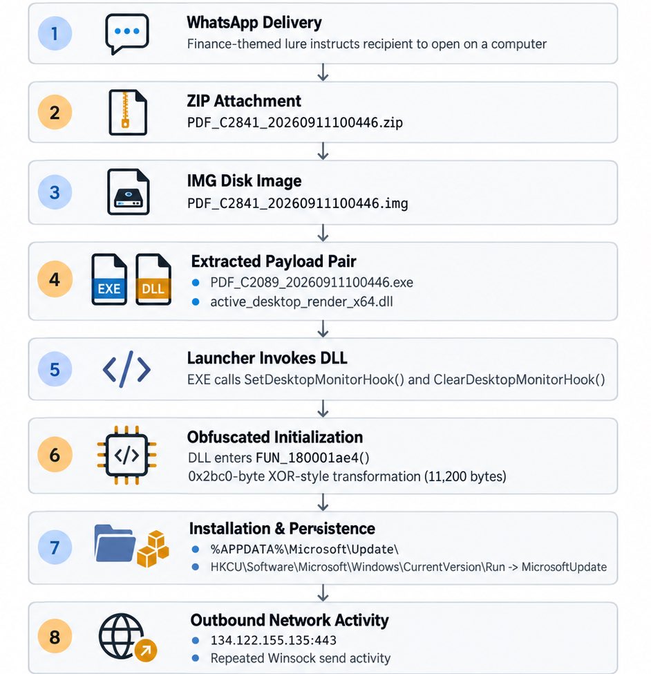 siberchengho's tweet photo. We investigated a Windows malware delivery chain beginning with a ZIP archive delivered through WhatsApp targeting Malaysian.

https://t.co/gD5ppijB9W

Similar campaign to

https://t.co/sxnSPUcvH4 https://t.co/gcb4JspDvh