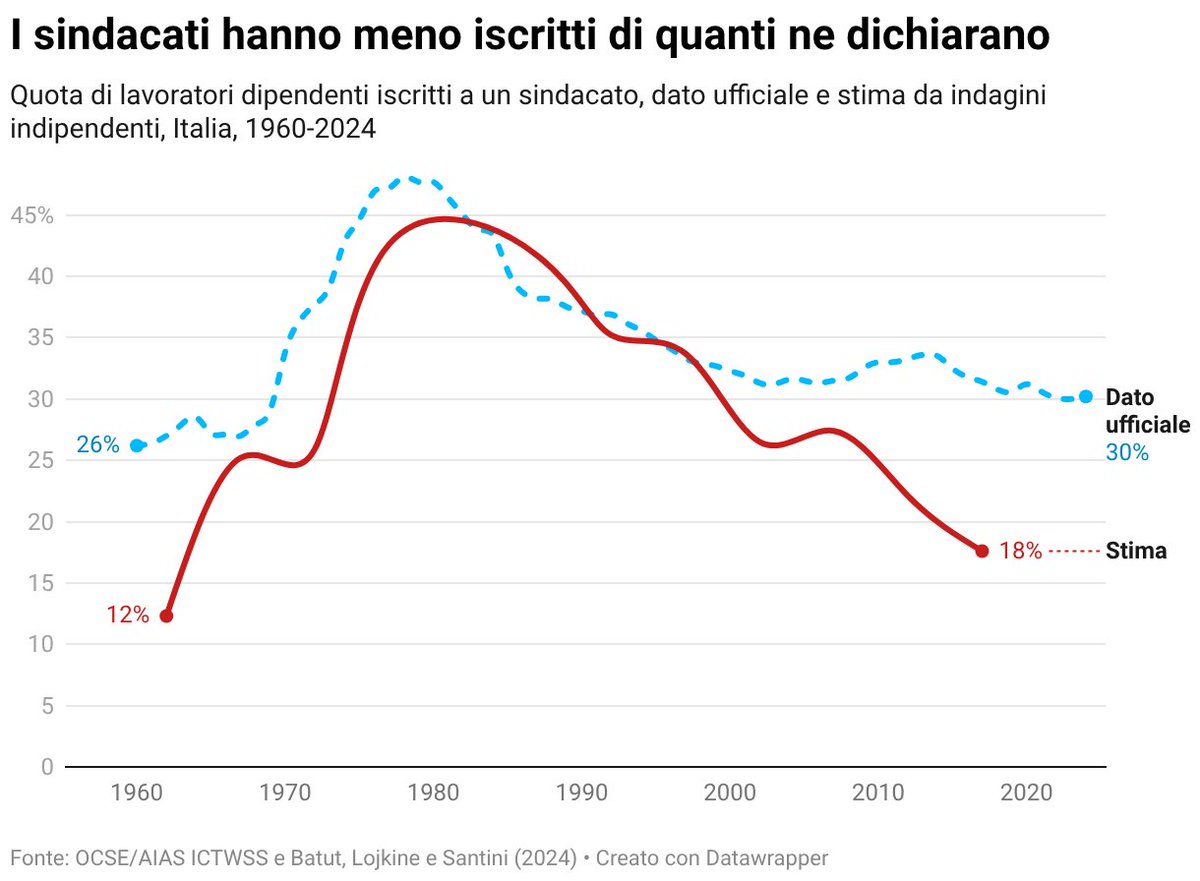 Ruffino_Lorenzo's tweet photo. I sindacati italiani hanno rinunciato a far crescere gli stipendi e hanno scelto di fare politica. In trent'anni non c'è stato uno sciopero generale sui salari e i contratti nazionali schiacciano verso il basso gli stipendi. Nona puntata di CrescitaZero con @BidutElia. https://t.co/t7bGGx0v27