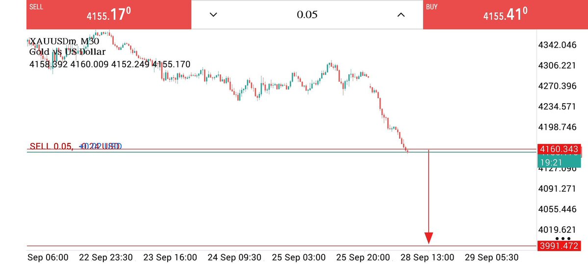 forexwithsmith's tweet photo. #XAUUSD SELL NOW 4155.17

SL 4170.00

🎯TP 4151 | 4148 | 4145 | 4141

📊More signals
🎯With accuracy  join this telegram channel for free get daily gold signals link ➡️https://t.co/o2vzgfCoE7
🔥Win rate of 95%
🧠Proper risk management https://t.co/pns1FD0mjN