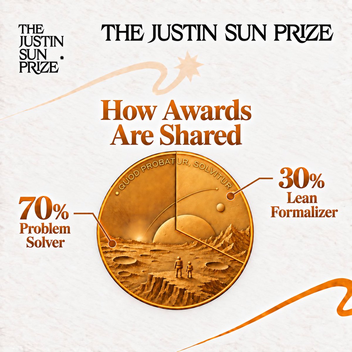 JustinSunPrize's tweet photo. Solving the problem. Formalizing the proof. 🔍

#JustinSunPrize allocates 70% of each problem’s award to the solver and 30% to the Lean formalizer.

The same individual or team awarded both roles receives 100%, subject to the prize rules.👇
https://t.co/7B09vEeqPd https://t.co/OiIXCcONh2