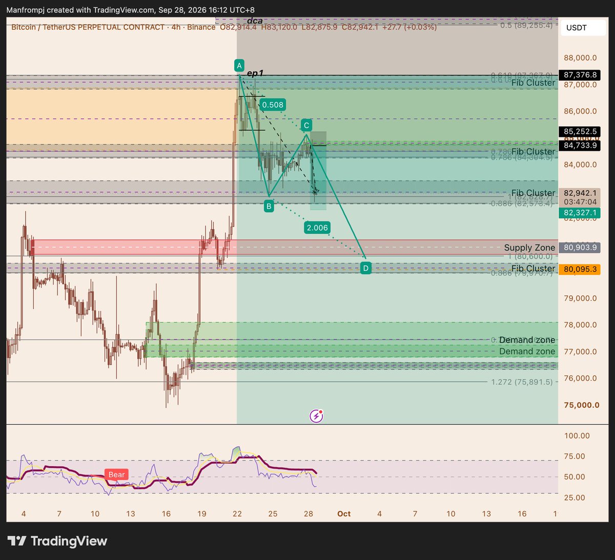PJQuantLab's tweet photo. GM Coffee Analysis!

Perfectly bounced off my support POI. Now, USDT.D should have the strength to retest prior range and fill that imbalance. I'm expecting BTC to tap into 80.5k region anytime this week, where we can see a completion of the AB=CD pattern. A deeper retracement would be 78k. At these prices, I will be looking to start building longs on btc alongside my current short at the highs. bitcoin:native