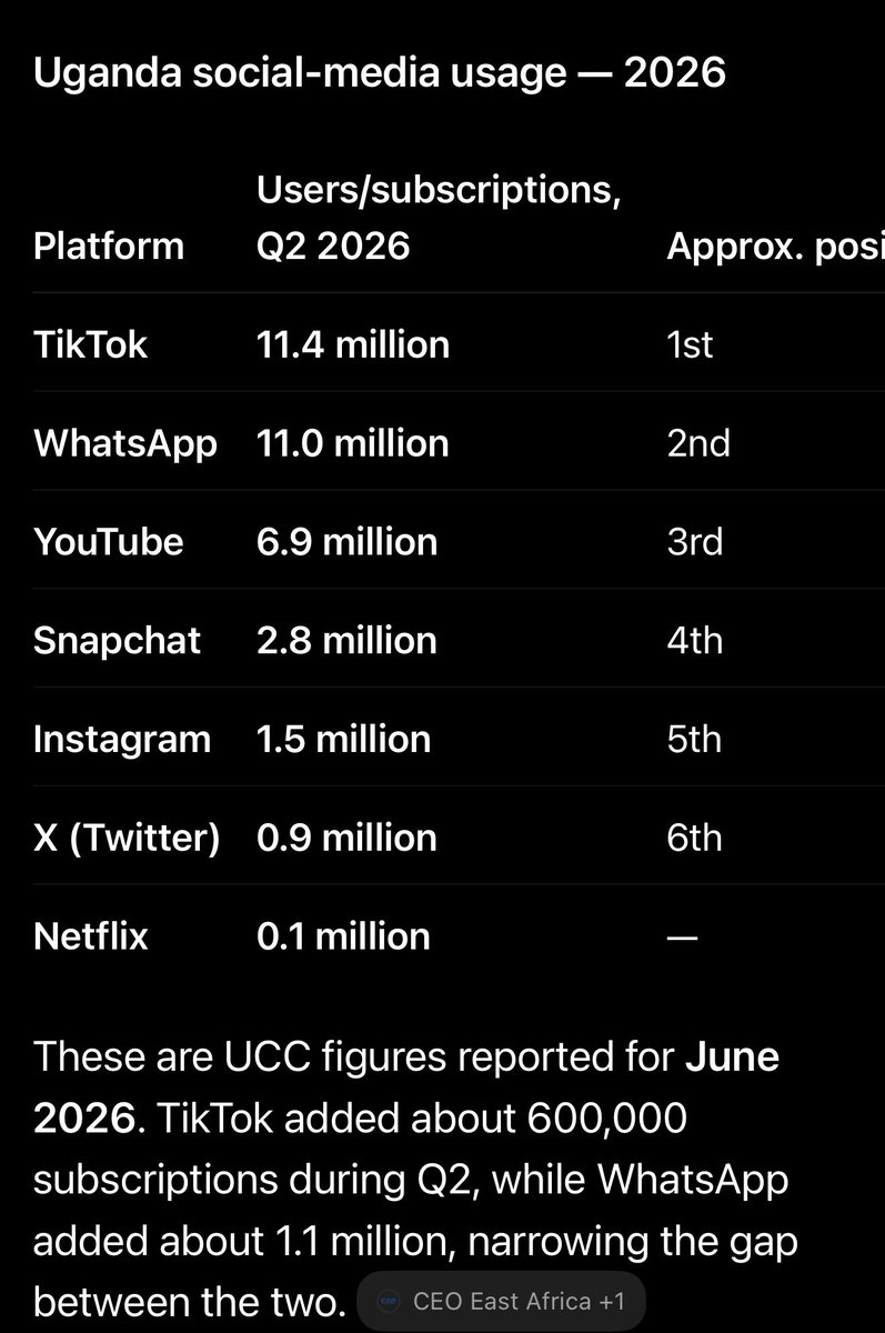 SarahBireete's tweet photo. @UCC_Official @UCC_ED @JustineLumumba @drsam_mayaja should come out and tell Ugandans whether all these social media users need a broadcasting license to run their accounts 👇
11.4 million users on TikTok 
10 million users on WhatsApp 
6.9 million users on YouTube 
Etc. 

Drop the bogus charges of ‘broadcasting without a license’ #FreePraiseAloikin @ODPPUGANDA