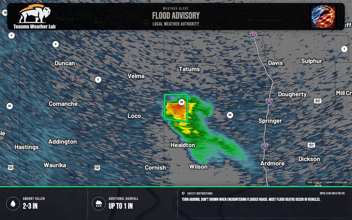 TexomaWXLab's tweet photo. Flood Advisory for Carter, OK until 6:00 AM 9/28/26. Minor flooding in low-lying and poor drainage areas is expected. Heavy rain has fallen; 1" more may cause flooding. Turn around, don’t drown on flooded roads. https://t.co/8H6h9p1gte