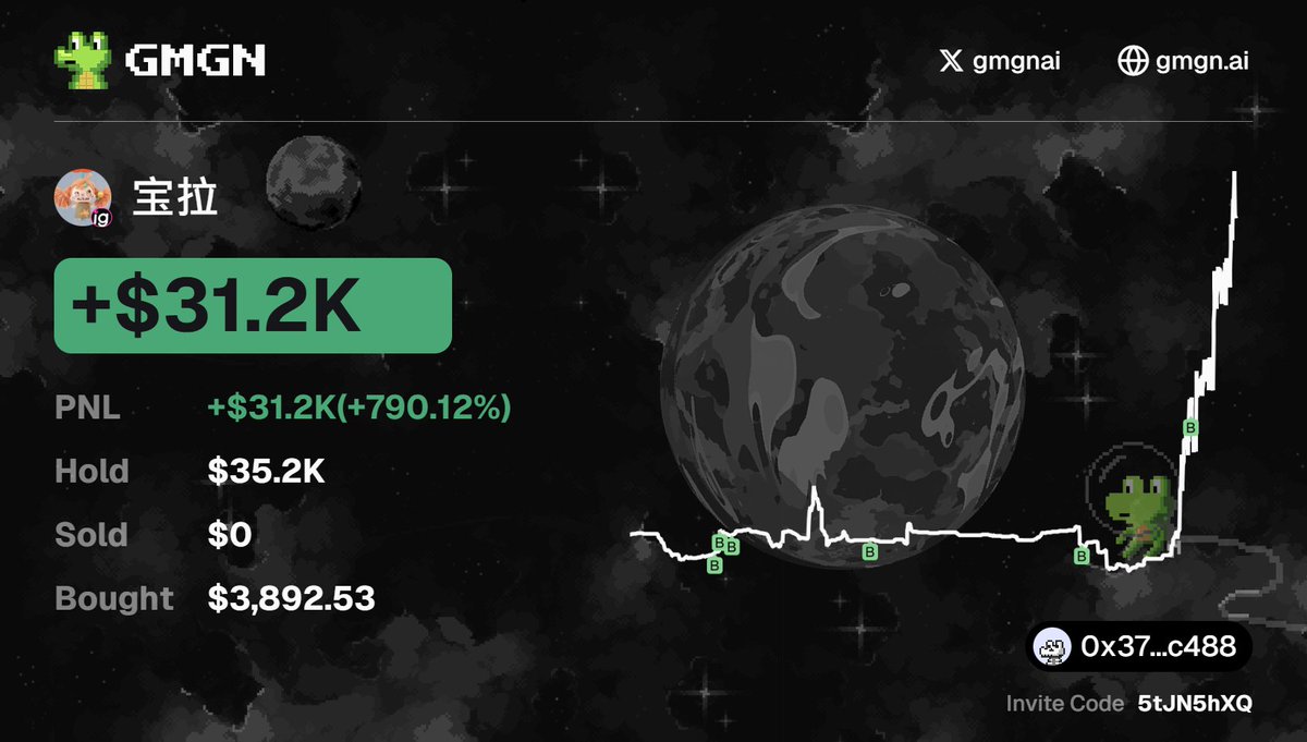 RamenOracle's tweet photo. This wallet is interesting.

It started building a position in #宝拉 when the market cap was only $117K.

0xa3c9287861bf30c0b90691de51c5bfecb90ceeee

Total invested: $3.89K
Current value: $35K
Unrealized P&L: +$31K
Total P&L: +$31K

What matters isn't the profit — it's the entry point.

Track wallet: https://t.co/7GLHWn0f2t

If the narrative keeps spreading, early positions like this are the signal worth watching.

On-chain record only. Not a copy-trade recommendation.