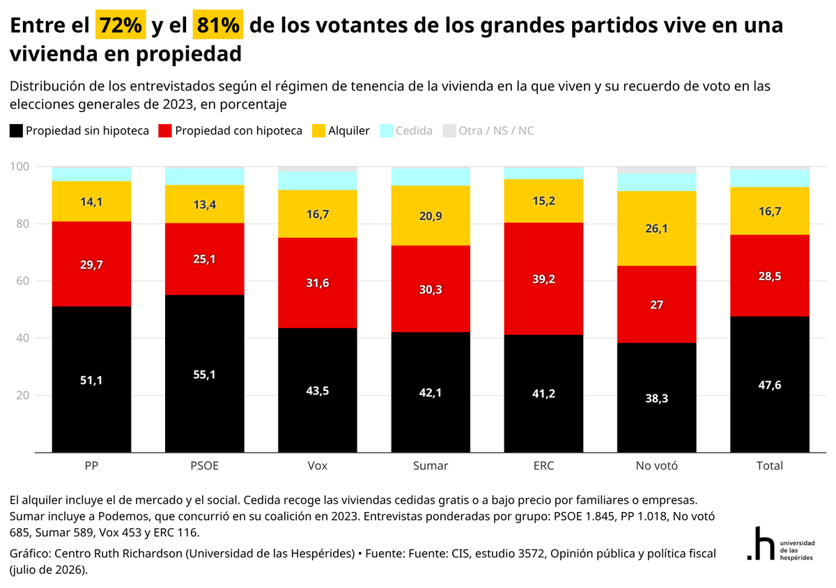 SantiCalvo_Eco's tweet photo. Tres de cada cuatro españoles viven en una casa en propiedad, y la proporción cambia poco entre los votantes del PP, el PSOE, Vox, Sumar o ERC.

La diferencia está en la abstención. Entre quienes no votaron en 2023, uno de cada cuatro vive de alquiler, el doble que entre los votantes socialistas.

Con un votante mediano propietario, ¿qué incentivo tiene un partido para impulsar más oferta de vivienda si quienes la necesitan votan menos?