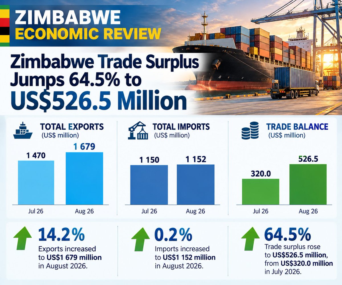 ZimbabweReview's tweet photo. Zimbabwe Trade Surplus Jumps 64.5% to US$526.5 Million.

Zimbabwe’s trade surplus widened sharply to US$526.5 million in August 2026, up 64.5% from US$320 million in July.

Exports rose 14.2%, from US$1.47 billion to US$1.679 billion, while imports increased marginally by 0.2%, from US$1.150 billion to US$1.152 billion.

The strong improvement in the trade balance was therefore driven primarily by faster export growth, with exports exceeding imports by more than US$526 million during August.