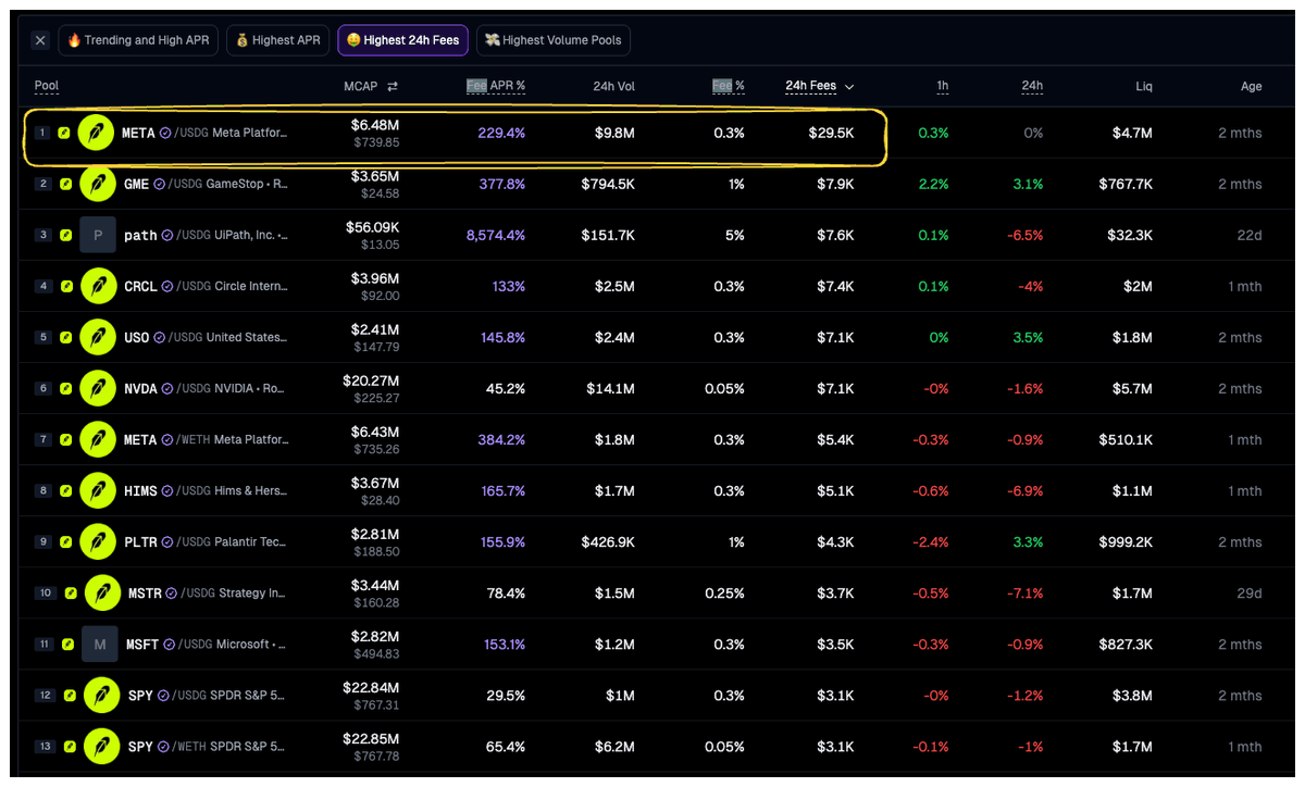 Kaffchad's tweet photo. Most people see 200–300% on a stock LP and do one of two things: ape it naked, or scroll past.

I think both miss the actual trade.

Robinhood is a stock chain. Protocols, launchpads, even memes keep routing through stock tokens.

So demand is real but LP sitting against that flow is still small.

That’s why a pair like META/USDG can print ~300% fee APR. Because too many ppl want to trade the stock and not enough ppl are willing to be the other side.

Here’s how I’m farming Stock LP pools on RH:

I use @GeckoTerminal to find the right pool with most attractive.

Stock Pairs tab → sort by 24h fees / vol / trending first, APR second. I want a ticker that already pays good yield to LPs, with enough age, liq and stable to avoid the IL

That’s why I’m running META/USDG:

1/ Liquid enough, less volatility, APR still high (~300% atm)

2/ Buy META on Robinhood + USDG, 50/50.

3/ Short the same notional of META on Variational (or other perps you can find). Spot long in the pool, perp short on the side.

4/ Add LP on Uniswap v3 with a tight range, around ±5%. Concentrated so the APR is actually usable. Out of range = you stop earning and sit single-sided, so this only works if you watch it.

5/ Hold as long as the fee still covers the drag. Break even = fee earned − IL − spot fees − perp fees/funding

I think tokenized stock LP is still early. But NFA, size small, watch the range, and don’t treat 300% as a year-long rate.

Shoutout GT for for making this play a lot easier.