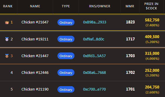 PlayChickenSaga's tweet photo. Leaderboard Update:

🌤️Arc 4.2 High Noon - Day 3 of 14.

1. Chicken #21647 · 1823 MMR  
2. Chicken #19211 · 1717 MMR  
3. Chicken #21447 · 1703 MMR   
4. Chicken #12446 · 1702 MMR  
5. Chicken #21190 · 1701 MMR

11 DAYS LEFT before snapshot!

Leaderboard: https://t.co/LnZb4IAEil