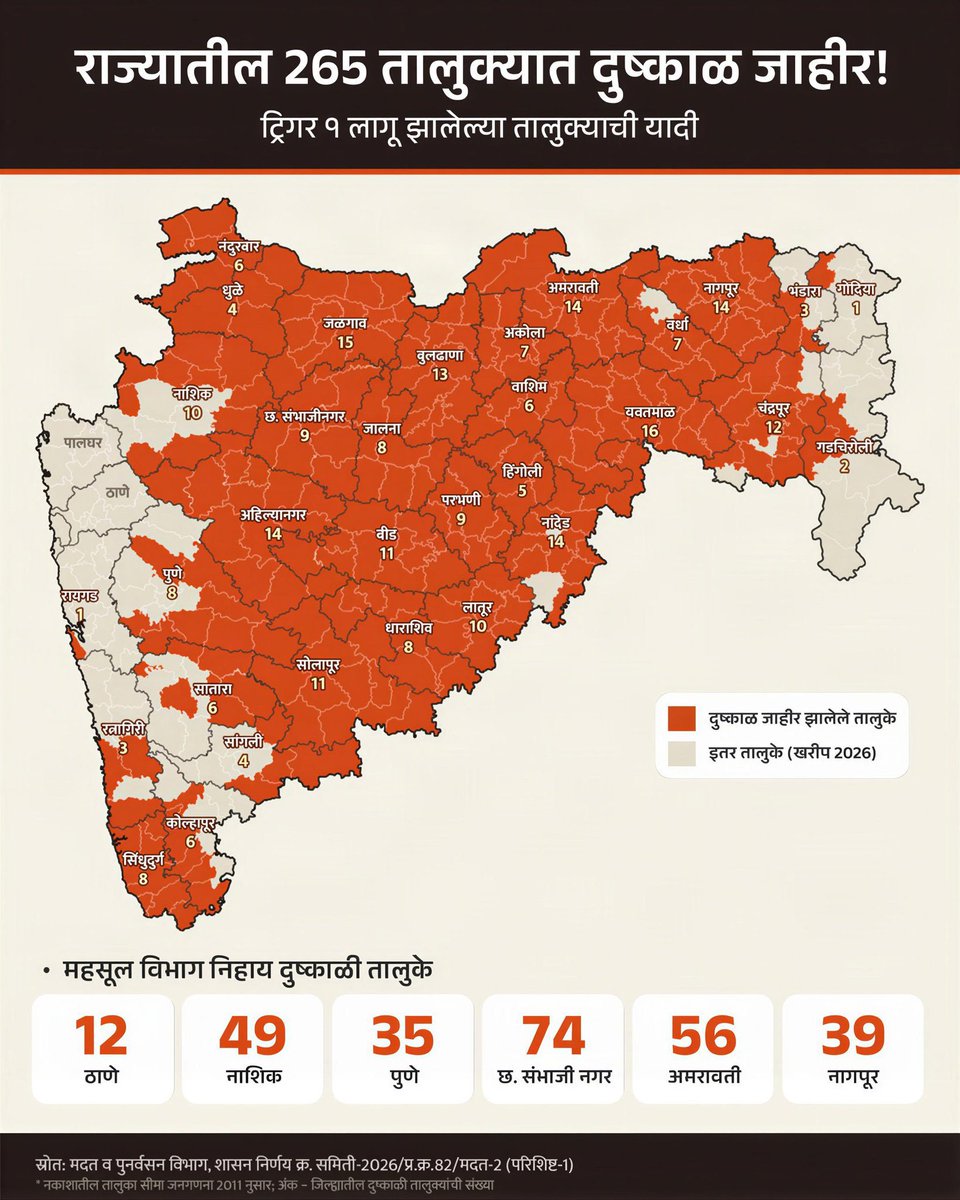 Arjjunn4's tweet photo. @ChitraKWagh आपले राज्य एका भयाण परिस्थितीतून चालले आहे आणि आपण निवडणूक आयोगाला सावरण्यात धन्य मानत आहात....आपण राज्यकर्ते आहात थोडे तरी संवेदनशीलता बाळगा https://t.co/QnbALkzRNa