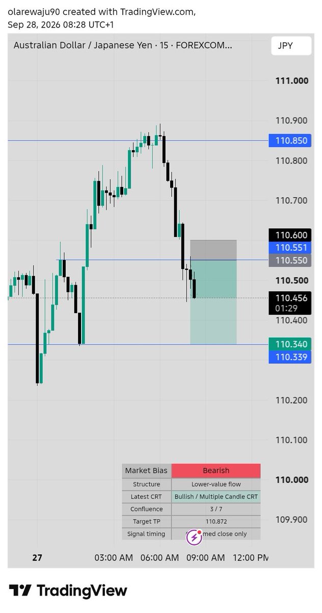 BolajiO9630's tweet photo. 🚨 AUDJPY — TP HIT 🎯🔥

Rejection Block → Liquidity swept → CRT confirmed → move delivered. ✅
No chasing. Just patience and confirmation. 🧠

#AUDJPY #QVCM #CRT #PriceAction #Forex #TradingView #Liquidity #TPHit #ForexTrading #TradingSetup https://t.co/iGY2HaX6e0