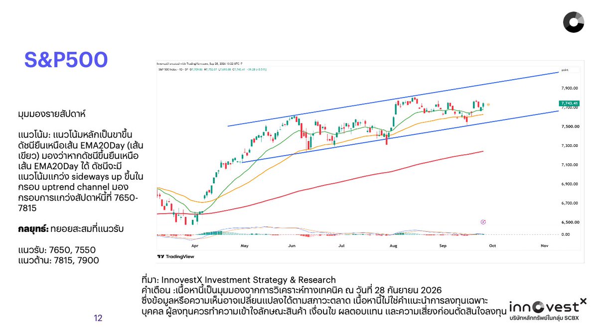 invxsecurities's tweet photo. 🚀 S&P500 แนวโน้มหลักเป็นขาขึ้น  แกว่ง sideways up ขึ้นในกรอบ uptrend channel มองกรอบการแกว่งสัปดาห์นี้ที่ 7650-7815
...ดูกราฟดัชนีสำคัญทั่วโลก กับ #IndexUpdate วิเคราะห์โดย INVX
================
⭐เปิดบัญชีกับ InnovestX ลงทุนได้ครอบคลุมทุกสินทรัพย์ ทั้งหุ้นไทย หุ้นต่างประเทศ กองทุนรวม ตราสารหนี้ ตราสารอนุพันธ์ DR
ดาวน์โหลดแอป INVX คลิก https://t.co/fjneS7n34i