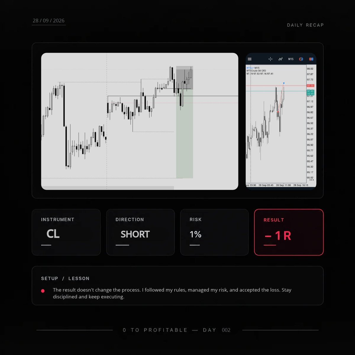 Travox0's tweet photo. DAY 002 — ANOTHER LOSS.

Another trade. Another -1R.

But the result isn't the only thing that matters.
I followed my rules.
I managed my risk.
I accepted the loss.
And I didn't change the plan because of it.
That's the part I'm here to document.
Winning is easy to post.

#TRAVOX https://t.co/WfX7u1QOF1