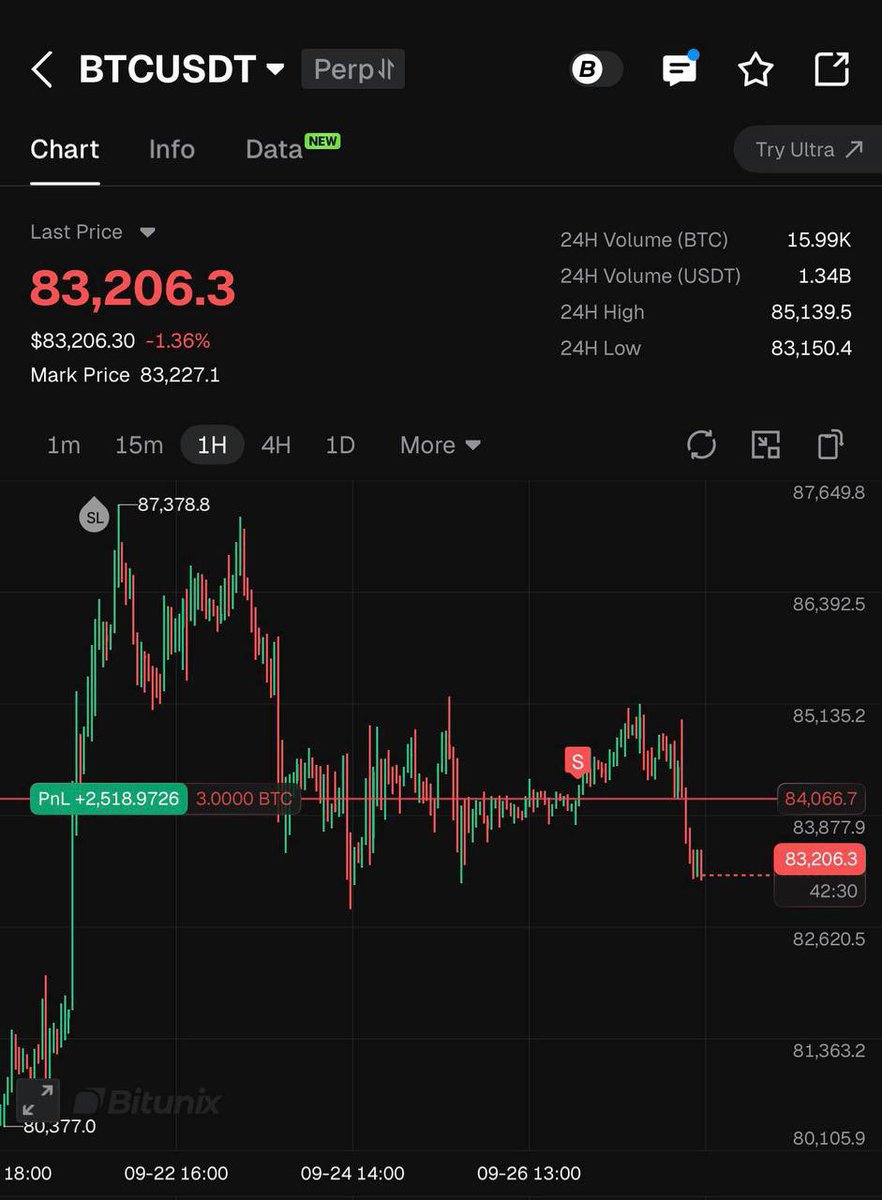 HEXADOTSs's tweet photo. Monday is already moving. 🚨📈

We’ve been active in the FREE HEXADOTS public channel today.

$BTC short → +139% ROI shown 🔥
40% closed → stop moved to entry.

And that’s just one of the moves being tracked today. 👀

We’re watching the market from both sides not guessing. https://t.co/4UsiV4S6oz