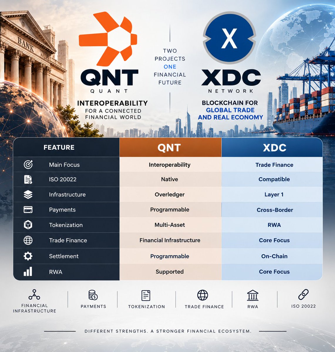 0xSynthChain's tweet photo. $QNT × $XDC: different strengths, shared vision for the future of finance. 

Interoperability, trade finance, payments, tokenization &amp; ISO 20022. #QNT #XDC #ISO20022 #RWA #Blockchain https://t.co/pwSx9K56sw