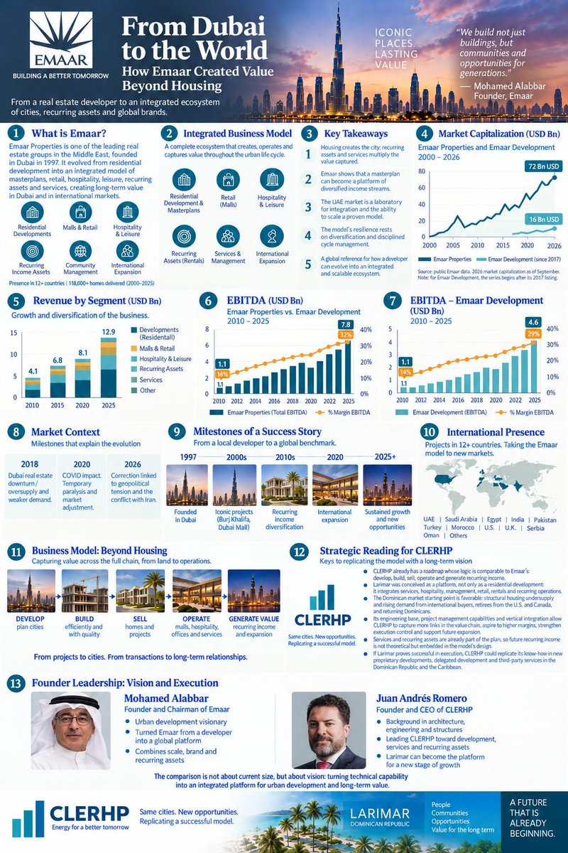 dacal_juan's tweet photo. From Engineering to City Platform: Why CLERHP/Larimar City can be compared with Emaar
$CLR.MC #CLERHP #Larimar #RealEstate #Investing $CLERHP $EMAAR https://t.co/vV00eS3H6L