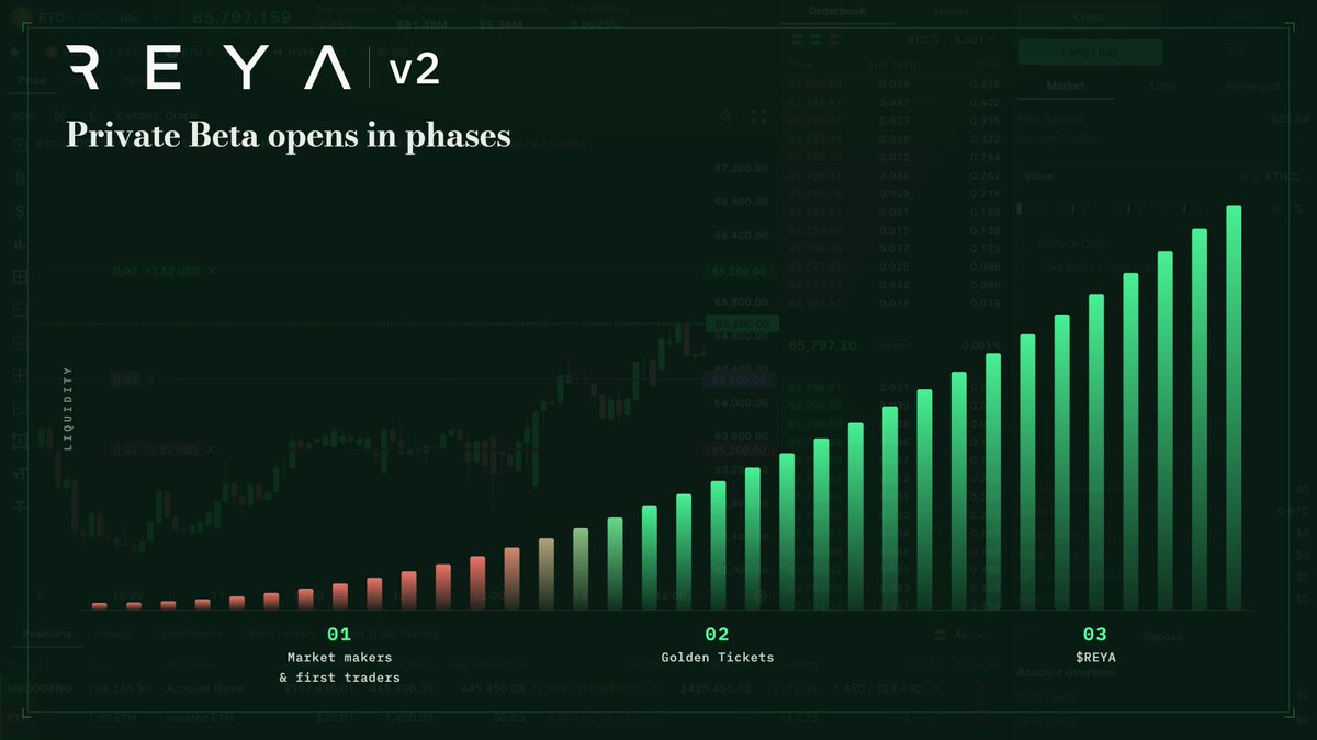 reya_xyz's tweet photo. Reya v2 opens in Private Beta today. It's also the start of Season 2.

Initial access is restricted to a group of Season 1 traders and institutional market makers, bringing markets and liquidity live across the book.

Markets roll out in phases. First batch: ETH, BTC, SOL, HYPE, XRP.  Alts, commodities, indices, and equities follow.

Expect a few weeks of ‘getting things live’. Once market, liquidity, institutional traders are all up and running “Golden Tickets” will launch; if you get one you will get instant access to the dapp.

Season 2 rewards the traders who help build the book before general access. Fewer in now means a bigger share for showing up first.

Today's switch:

→ The move from the AMM takes ~4 hours

→ Everyone sees the waitlist screen during it, whitelisted or not. It's temporary.

→ Your funds are safe throughout

→ When it's done, whitelisted wallets go straight in. Everyone else holds their place for the waves ahead.

Get ready for Reya v2.