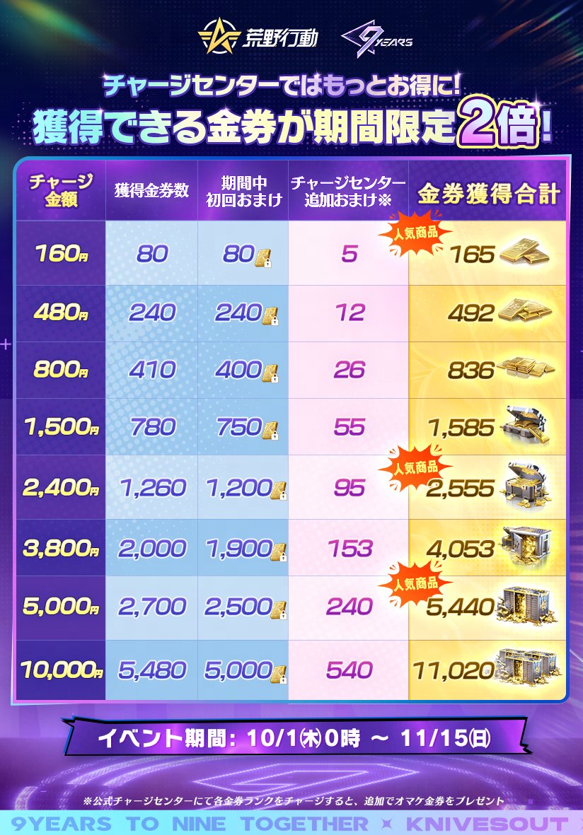 GAME_KNIVES_OUT's tweet photo. ＼＼🎉9周年記念！超得チャージ特典🤩／／

期間中にゲーム内でチャージすると、
チャージした金券と同額のバインド金券がオマケ‼️
🗓️イベント期間：10/1(木)～11/15(日)

─── ✦ ─── ✦ ─── ✦ ───
👇チャージセンターなら、さらにお得！
https://t.co/yX851XEJvx https://t.co/KnAe8xZJVR