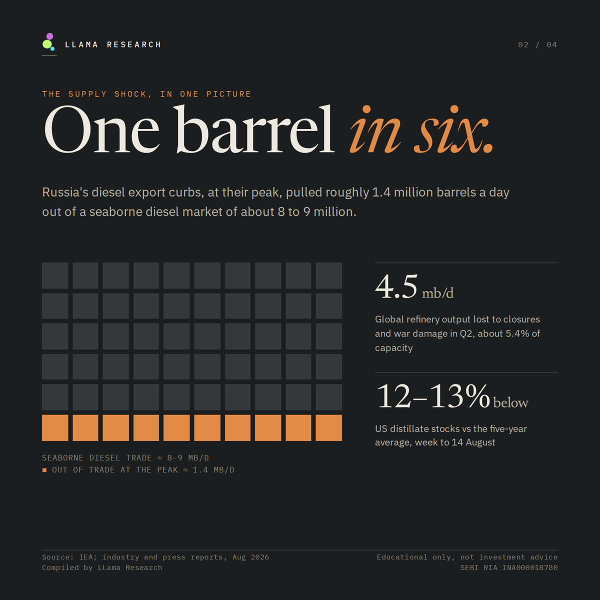 LLama_Research's tweet photo. One barrel in six.
Russia's export curbs pulled ~1.4 mb/d out of an 8–9 mb/d seaborne diesel market. Crude eased from its wartime peak; diesel didn't.
That gap is the refiner's margin. How long can it last?

#Diesel #Commodities #Energy #niftyfifty https://t.co/GB4rKWGzZo