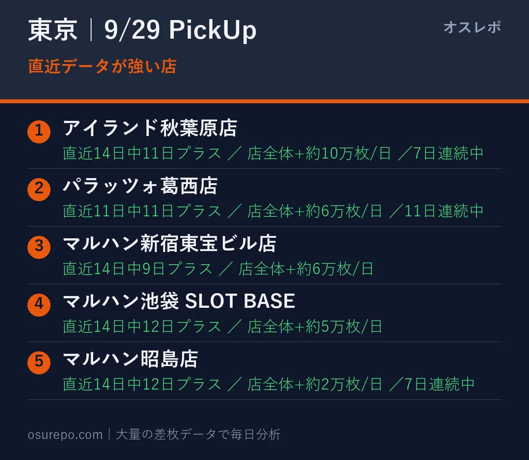 オスレポ | パチスロ全国出玉情報・データ分析 on X: 