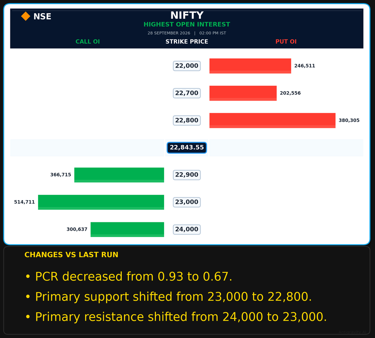 SolomonRaj20's tweet photo. 📊 Nifty Highest Open Interest

Expiry: 29 Sep 2026

#NIFTY #Options #OptionsTrading #NSE #IndianStockMarket #FNO #Trading #MarketAnalysis https://t.co/RnMoIMUGsj