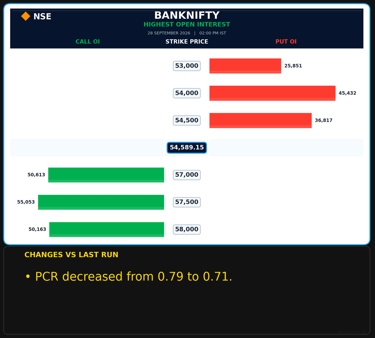 SolomonRaj20's tweet photo. 📊 Banknifty Highest Open Interest

Expiry: 29 Sep 2026

#BANKNIFTY #Options #OptionsTrading #NSE #IndianStockMarket #FNO #Trading #MarketAnalysis https://t.co/CFTDS13p37