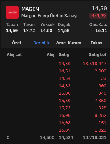 comanche2727's tweet photo. #magen Haziranda geri alım açıkladın. Aldığın 70milyonluk malın lot başı ortalaması 32,87 tl. Kaç gündür taban taban gidiyorsun. Tabanı bozmak karşılamak zorunda değilsin alsana 5milyon lot günlük. Demek ki geri alımın samimi değil.... https://t.co/G9g6cOhkct