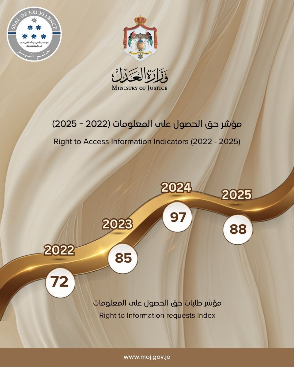 MOJ_Jor's tweet photo. "الحق في المعلومة : ثقافة قانونية و ممارسة مسؤولة "
#حق_الوصول_للمعلوم #حق_الوصول_للمعلومة
#الوصول_للمعلومة_حق
#وزارة_العدل #الأردن
#accesstoinfo
#accesstoinfoday
#RightToKnow
#Ministry_of_Justice #Jordan
#MOJJo https://t.co/XOzujUkFiu