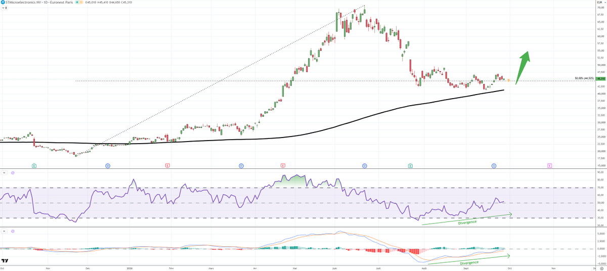 Antoine_trading's tweet photo. #STMPA STMicroelectronics a corrigé 50% depuis son top et commence à devenir intéressante.
Les cours sont en congestion depuis quelques semaines et c'est souvent un moyen de permette aux oscillateurs de dégonfler après un gros mouvement.
- En Hebdo le RSI revient sur ses 50 après avoir été en fort surachat.
- En daily, le RSI est passé brievement en survente et est maintenant en divergence haussière.
On se rapproche aussi de la moyenne mobile 200.
La hype du bullrun initiale est retombée mais c'est à ce niveau de prix que l'action devient bon marché je trouve !
Tant qu'on tient la zone des ~40, ca me parait une bonne opportunité d'achat (avis perso)