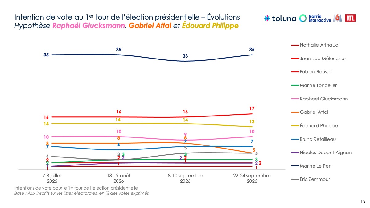 harrisint_fr's tweet photo. Intentions de vote présidentielle @M6 @RTLFrance @TolunaCorporate @harrisint_fr – Hypothèse 1er tour avec @rglucks1, @GabrielAttal et @EPhilippe_LH https://t.co/B52He6fEVT