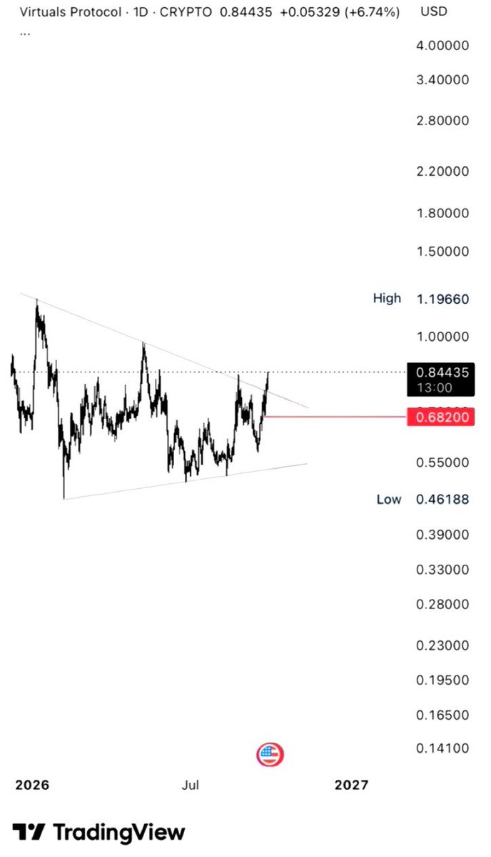 Tren_Nd's tweet photo. ethereum:0x44ff8620b8ca30902395a7bd3f2407e1a091bf73 / USDT 🌺مضاربه سبوت

الدخول من السعر الحالي ،

ستوبك 0.6820$

$VIRTUAL https://t.co/0ejo5mborD