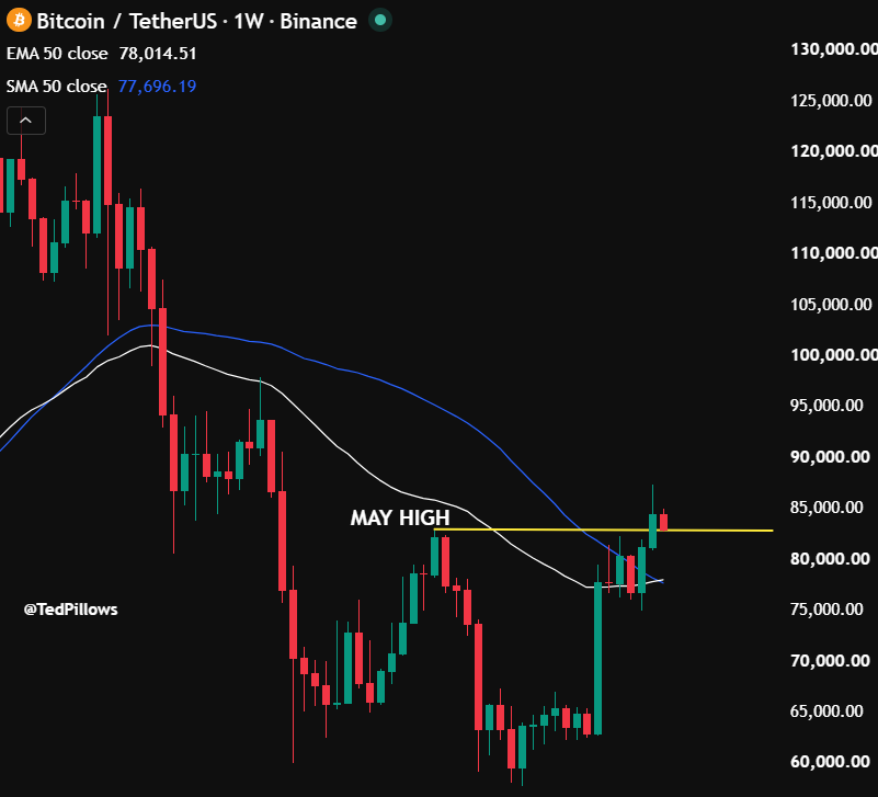TedPillows's tweet photo. $BTC managed a weekly close above $83,000.

But now, Bitcoin is back at its May high.

If sellers are able to push BTC below it, a drop to $79,000-$80,000 could happen next. https://t.co/7XMU0vLRsT
