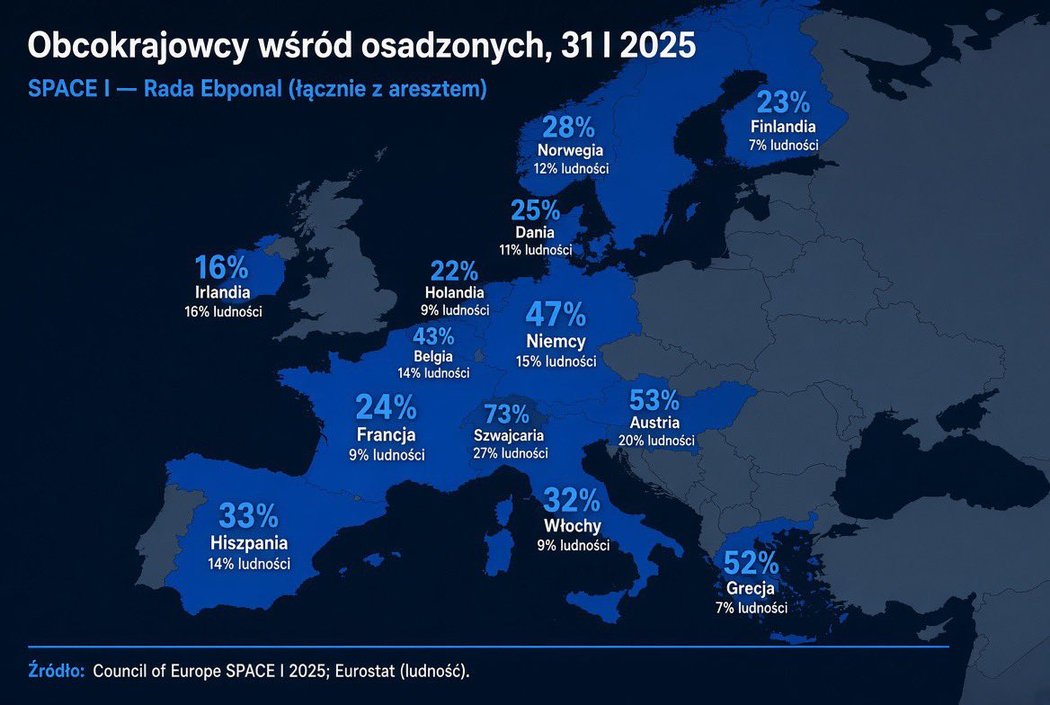 delestoile's tweet photo. Gdyby w Europie nie było populacji cudzoziemców, to więzienia w Niemczech, Belgii, Austrii czy Grecji opustoszałyby o połowę, a w Szwajcarii o trzy czwarte. Nie wliczając nawet imigrantów z obywatelstwem pierwszego i drugiego pokolenia, gdzie często dane są po prostu niedostępne. https://t.co/WYPnownOaa