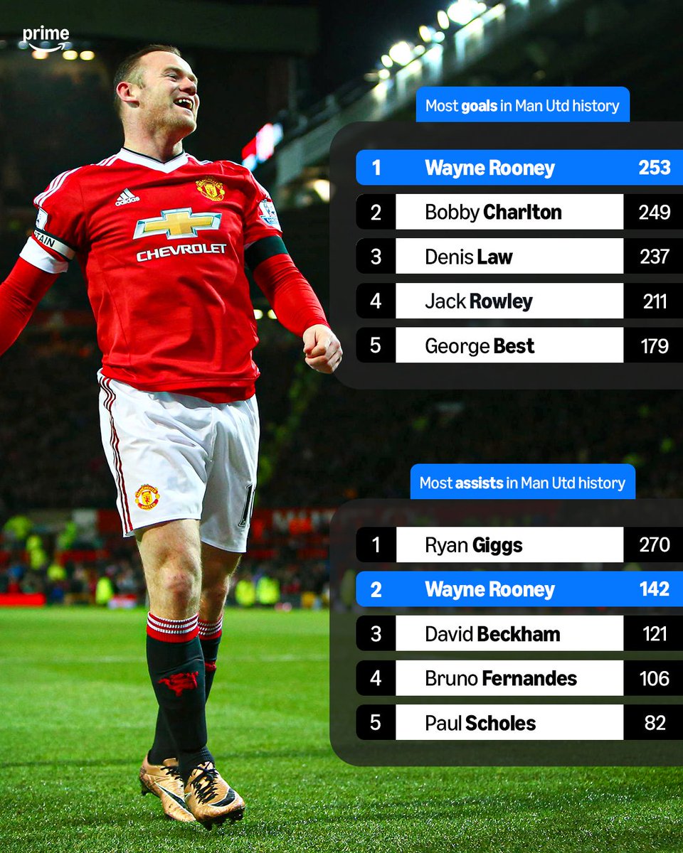 primevideosport's tweet photo. Wayne Rooney made his Manchester United debut 22 years ago today ⏪🔴

He would go on to become one of their greatest ever players 🤩 https://t.co/DXkI9SO7t5