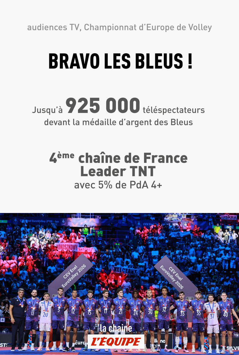 lequipe_pro's tweet photo. #AudiencesTV

Jusqu'à 9⃣2⃣5⃣ 0⃣0⃣0⃣ téléspectateurs devant la médaille d'argent des Bleus en direct sur @lachainelequipe ! 

L'équipe de France vous a fait vibrer en finale de l'Euro Volley face à la Pologne 🏐

Source : Médiamat / @Mediametrie 

➡️https://t.co/CenD9AkAxg https://t.co/TztqrYOLmI