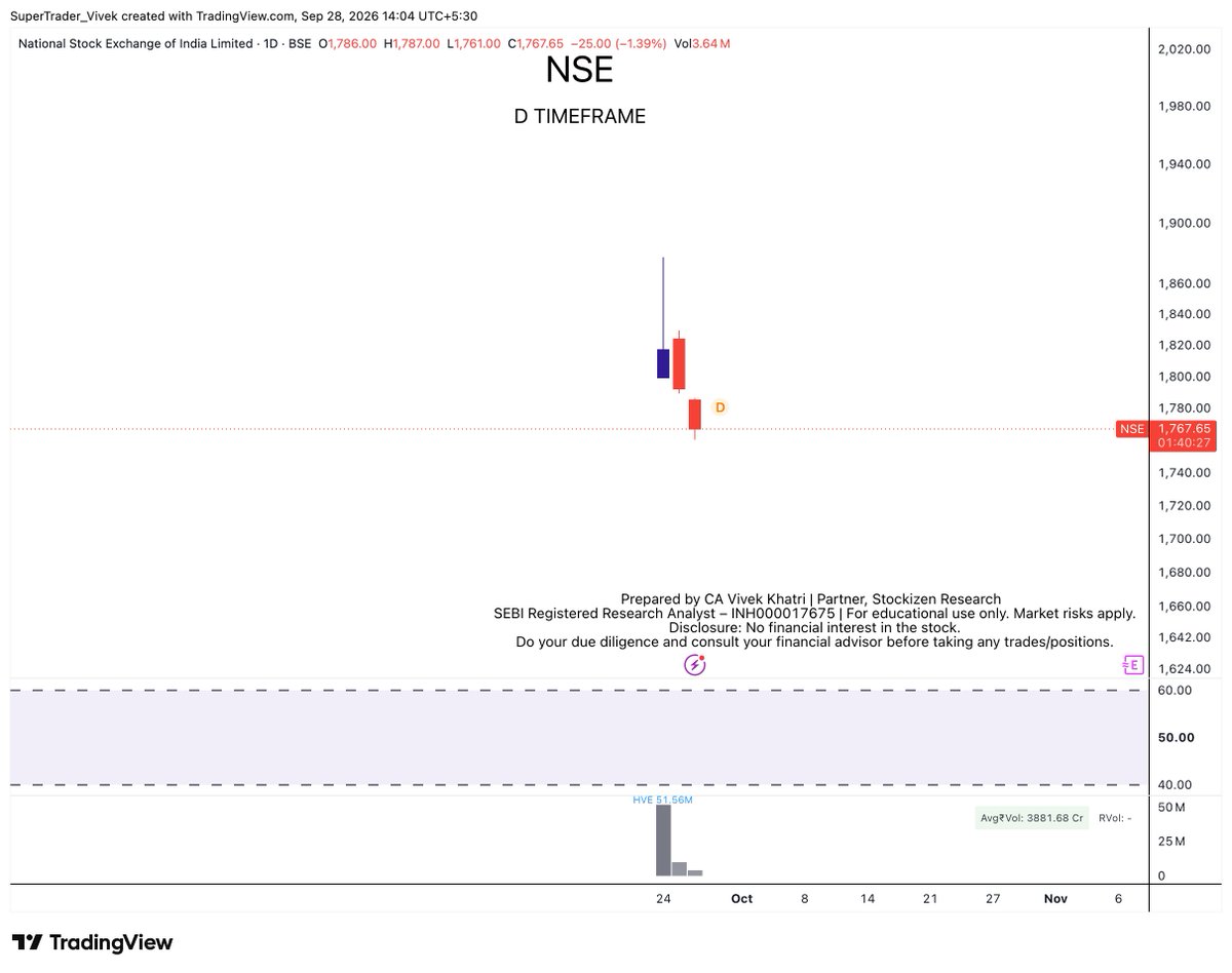 CaVivekkhatri's tweet photo. NSE - Told not to apply

Even not to buy immediately.

Now wait for 1400-1500 zone for decision making. https://t.co/ozeobFCvvE