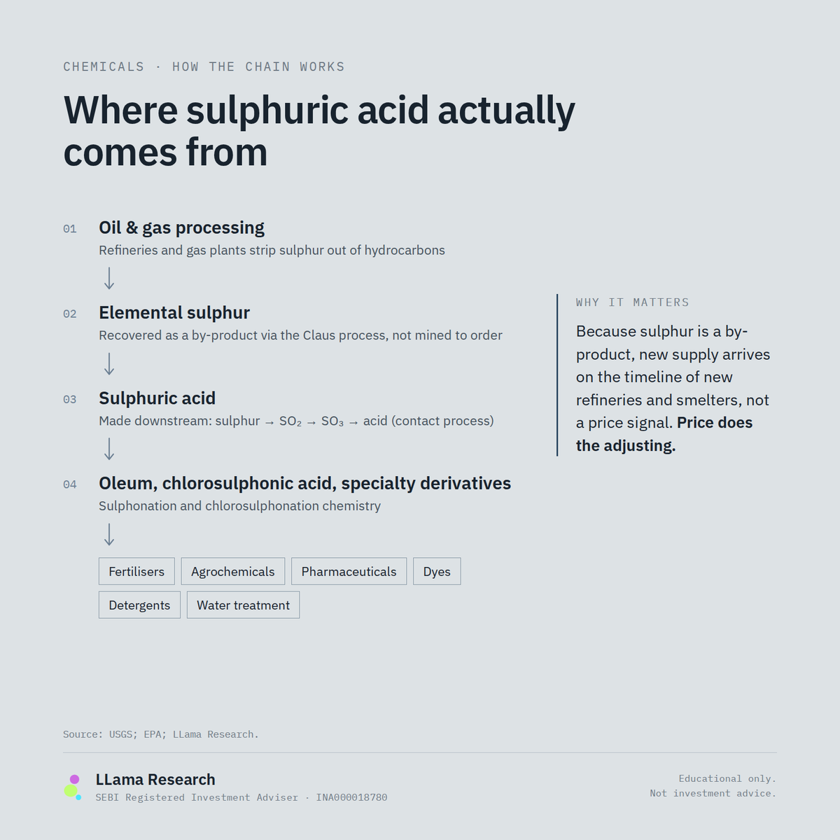 LLama_Research's tweet photo. Sulphuric acid isn't a refinery by-product. Sulphur is. The acid is made downstream from it.
Supply follows refinery timelines, not price signals, so price does the adjusting.
Which end-market absorbs the cost best?

#Chemicals #SupplyChain #Sulphur #nifty https://t.co/gTu3FSARsV