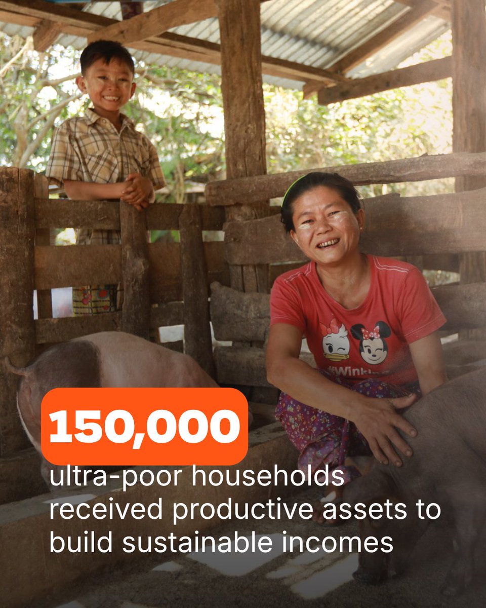 WorldVision's tweet photo. Sustainable change requires more than short-term solutions. Livelihood programmes help families increase their incomes, strengthen resilience, and reduce vulnerability to poverty. 

In 2025, these efforts reached 1.7 million children and 700,000 families around the world.
Key results included: 
• 150,000 ultra poor households receiving productive assets 
• 100,000 Savings for Transformation groups supported 
• 100,000 people participating in Local Value Chain Producer groups

These achievements reflect what's possible when communities, partners, donors, and local leaders work together to create opportunities that last.

Swipe to explore the impact and learn more.